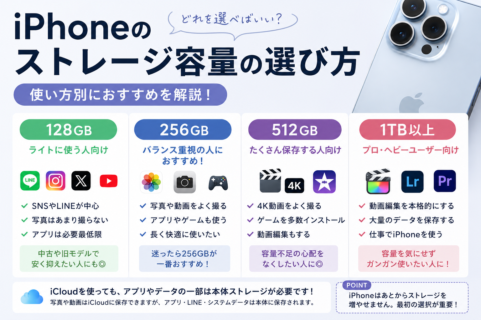 iPhoneのストレージ容量の選び方