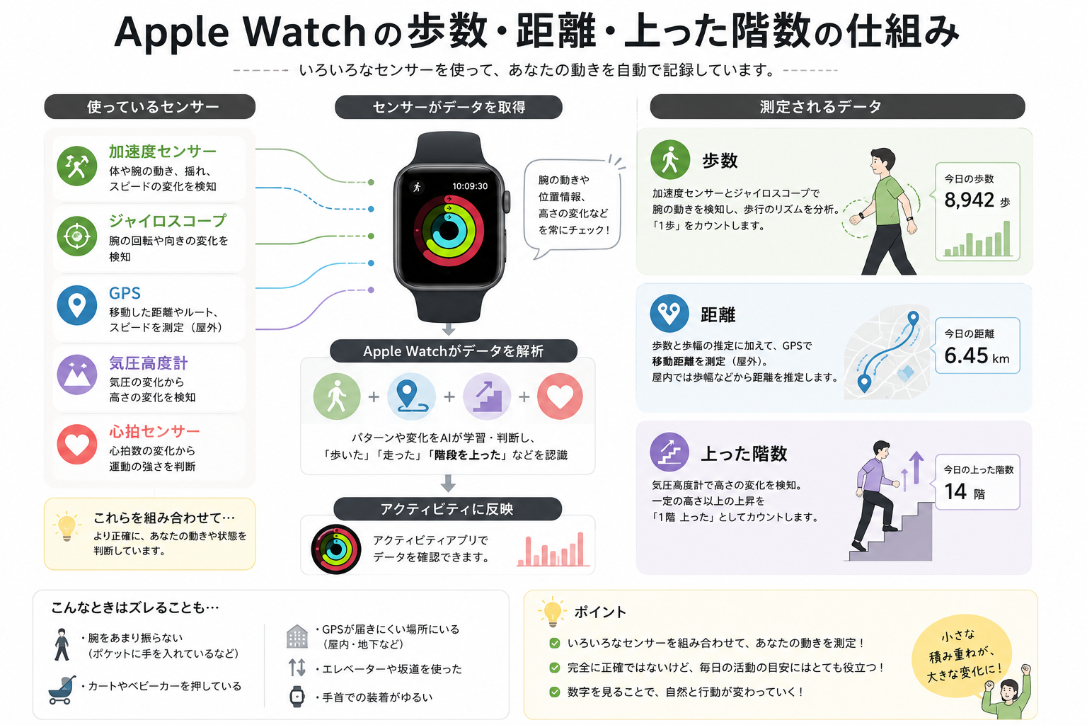 Apple Watchの歩数・距離・上った階数の仕組み